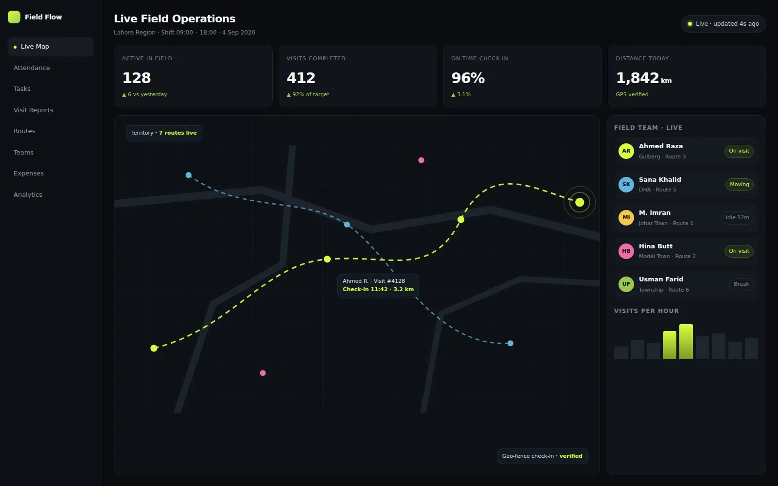 Field Flow live field operations dashboard with GPS route map, field team status and daily KPIs